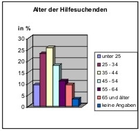ASB-Erhebung - Alter der Hilfesuchenden ASB-Erhebung - Alter der Hilfesuchenden
